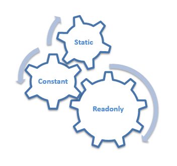 Constant vs Readonly vs Static in CSharp